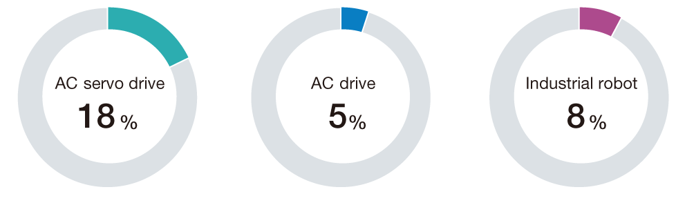 Market share (company estimate)                            