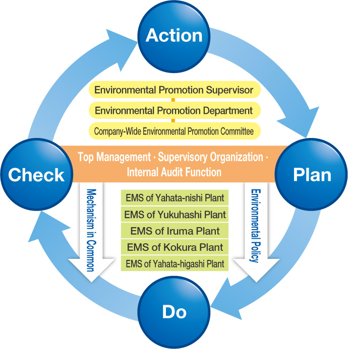 Environmental Management Environmental Report Sustainability 