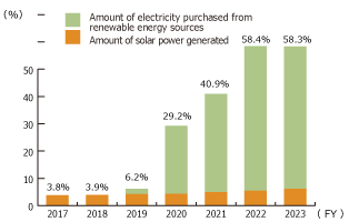 energy rate in electricity consumption (YEC)