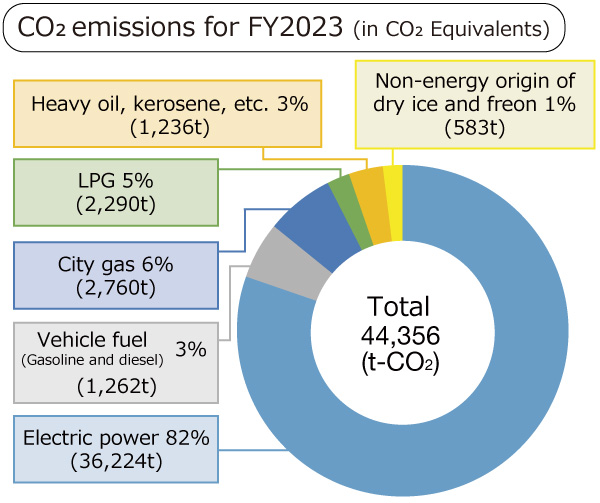 Transition in CO2 emissions