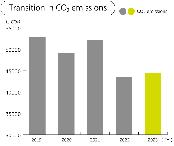 Transition in CO2 emissions