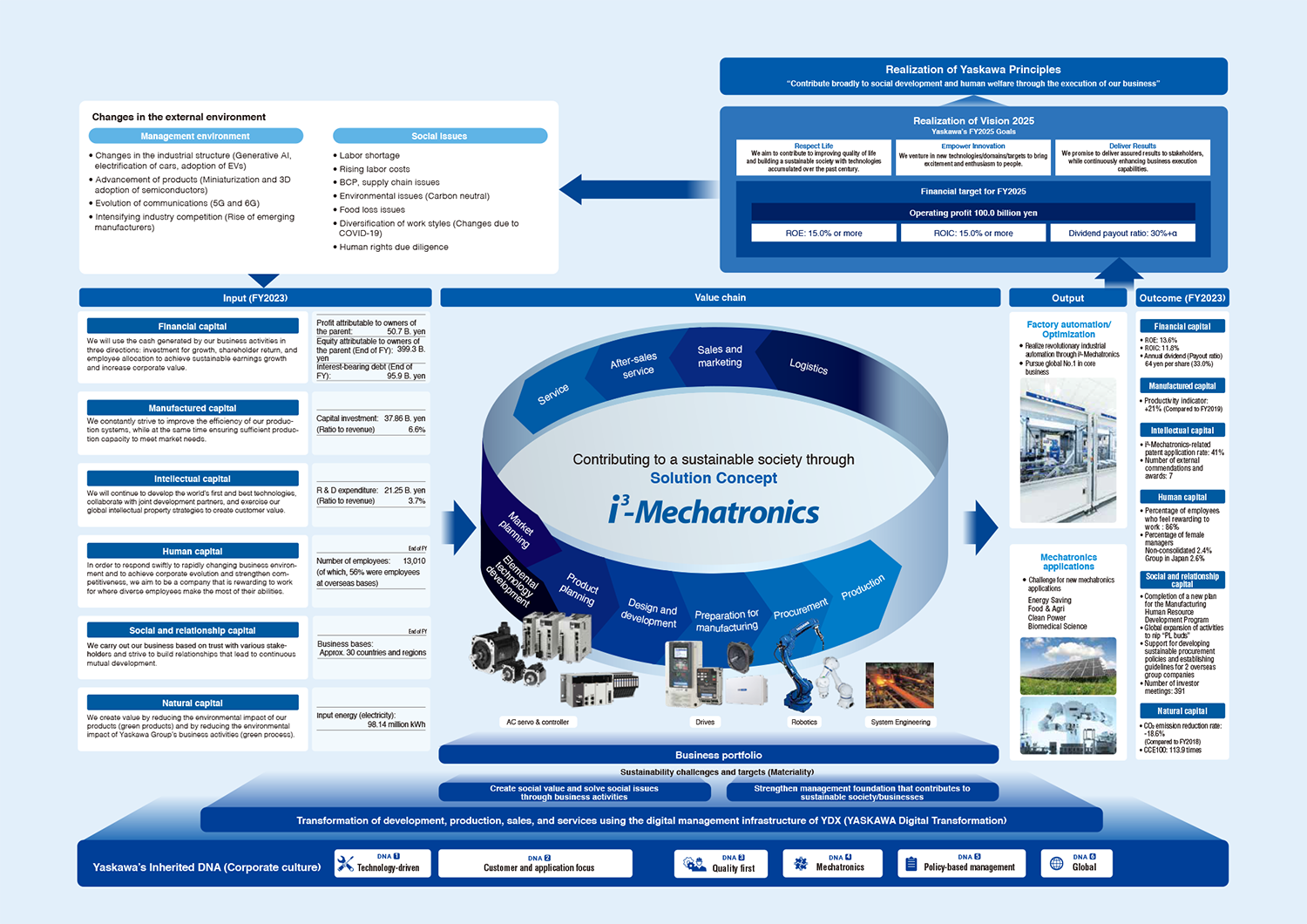 Value creation process