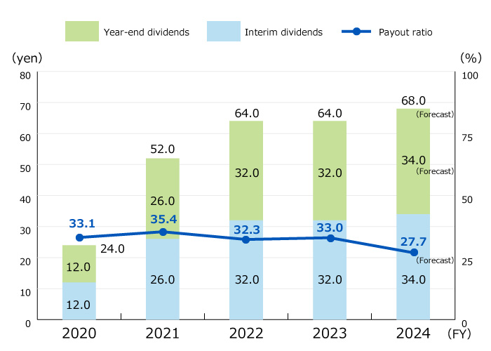 dividends