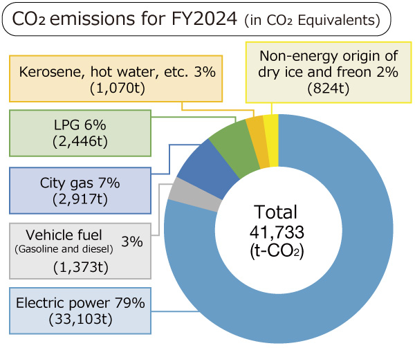 Transition in CO2 emissions